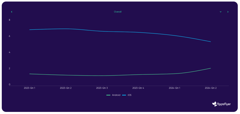 CPI is converging on iOS and Android in 2024